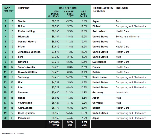 Booz&Co. Ranking