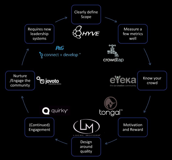 7-habits-successful-crowdsourcing graphic-with-logos