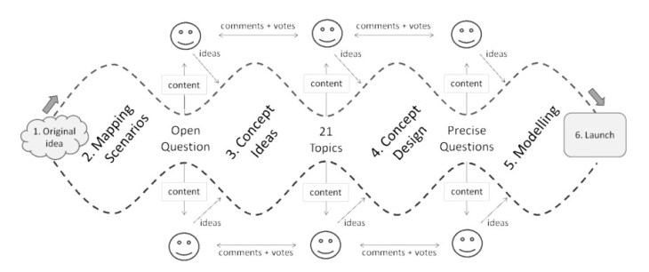 Saldanha, F. P., Cohendet, P., & Pozzebon, M. (2014). Challenging the Stage-Gate Model in Crowdsourcing : The Case of Fiat Mio in Brazil. Technology Innovation Management Review, (September), 28–35.