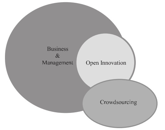 Hossain, M. (2015). Crowdsourcing in business and management disciplines: an integrative literature review. Journal of Global Entrepreneurship Research, 5(1), 21.