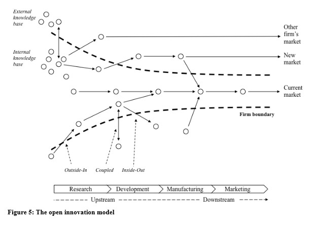 Chesbrough, H., Bogers, M. 2014. Explicating open innovation: Clarifying an emerging paradigm for understanding innovation. In: H. Chesbrough, W. Vanhaverbeke, J. West, eds. New Frontiers in Open Innovation. Oxford University Press, Oxford, forthcoming. 