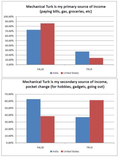 Mechanical Turk is my primary & secondary source of income