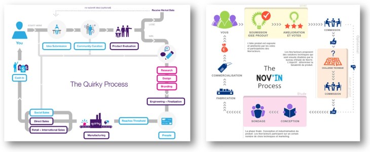 The Nov’In process (left) and the Quirky’s process (right). Looks very similar, doesn’t it?