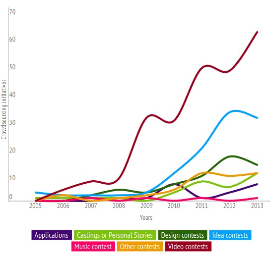 crowdsourcing-timeline-2013-evolution-by-category