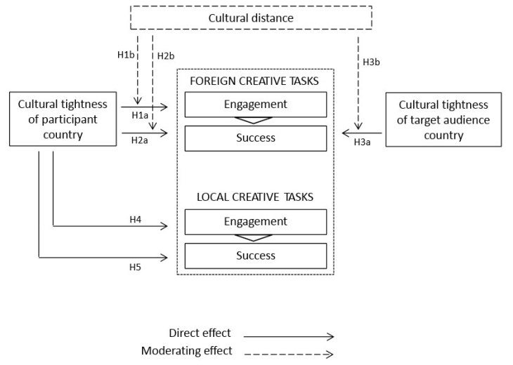 The "Cultural Alignment Model of Global Creativity" argues that the effects of cultural tightness on creativity depend on whether individuals engage in foreign or a local creative tasks
