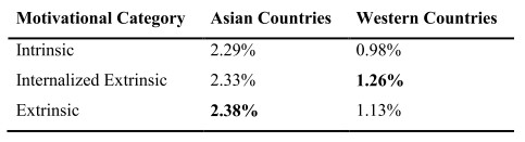 CTRs for each motivational category, comparing the average of the CTRs of Asian countries (India, Malaysia, Singapore) and Western countries (UK, US). Top motivational category indicated in bold type.