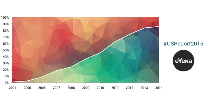 -85% of the 2014 Best Global Brands have used crowdsourcing in the last ten years.