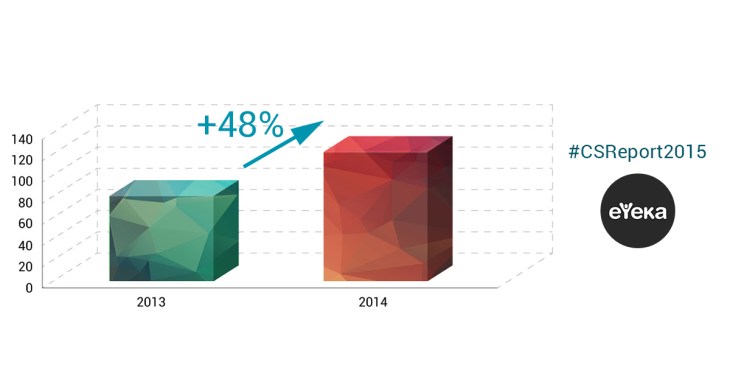 -Fast Moving Consumer Goods (FMCG) giants increased investment by 48% in 2014 compared to 2013. 