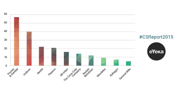 The crowdsourcing usage of 10 leading FMCG companies (click to see more by donwloading the report on eYeka)