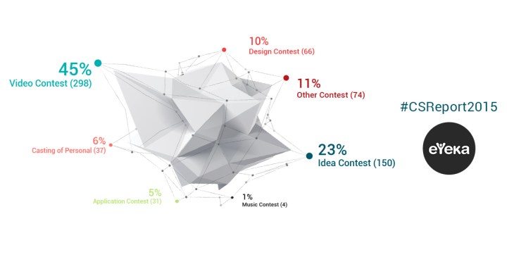 -The most crowdsourced type of content by the Best Global Brands is video content (45% of all initiatives in 2014) followed by ideas (22% of all initiatives in 2014).