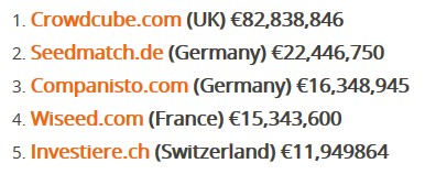 Europe’s top 5 Crowdinvesting Platforms, as studied by Investiere Venture Capital (via ruedebaguette.com)