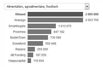 Funds raised by food/agrotech companies on French equity crowdfunding platforms (March 2016, via Le Journal des Entreprises)