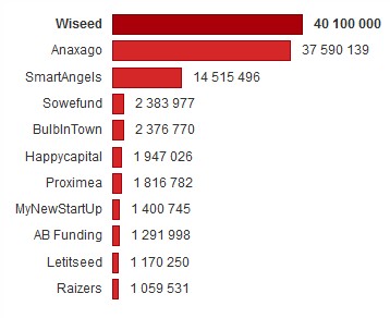 Funds raised on French equity crowdfunding platforms (March 2016, via Le Journal des Entreprises)