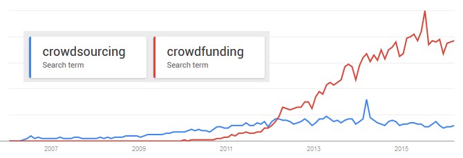 Google trends crowdsourcing crowdfunding