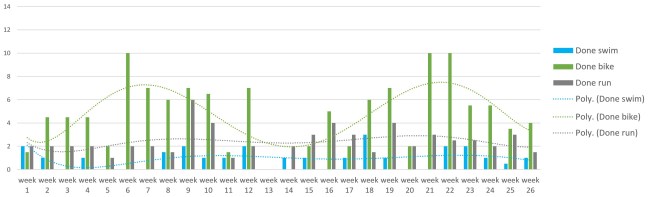 embrunman triathlon training done 26 weeks