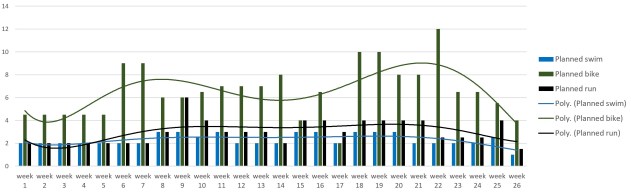 embrunman triathlon training plan 26 weeks